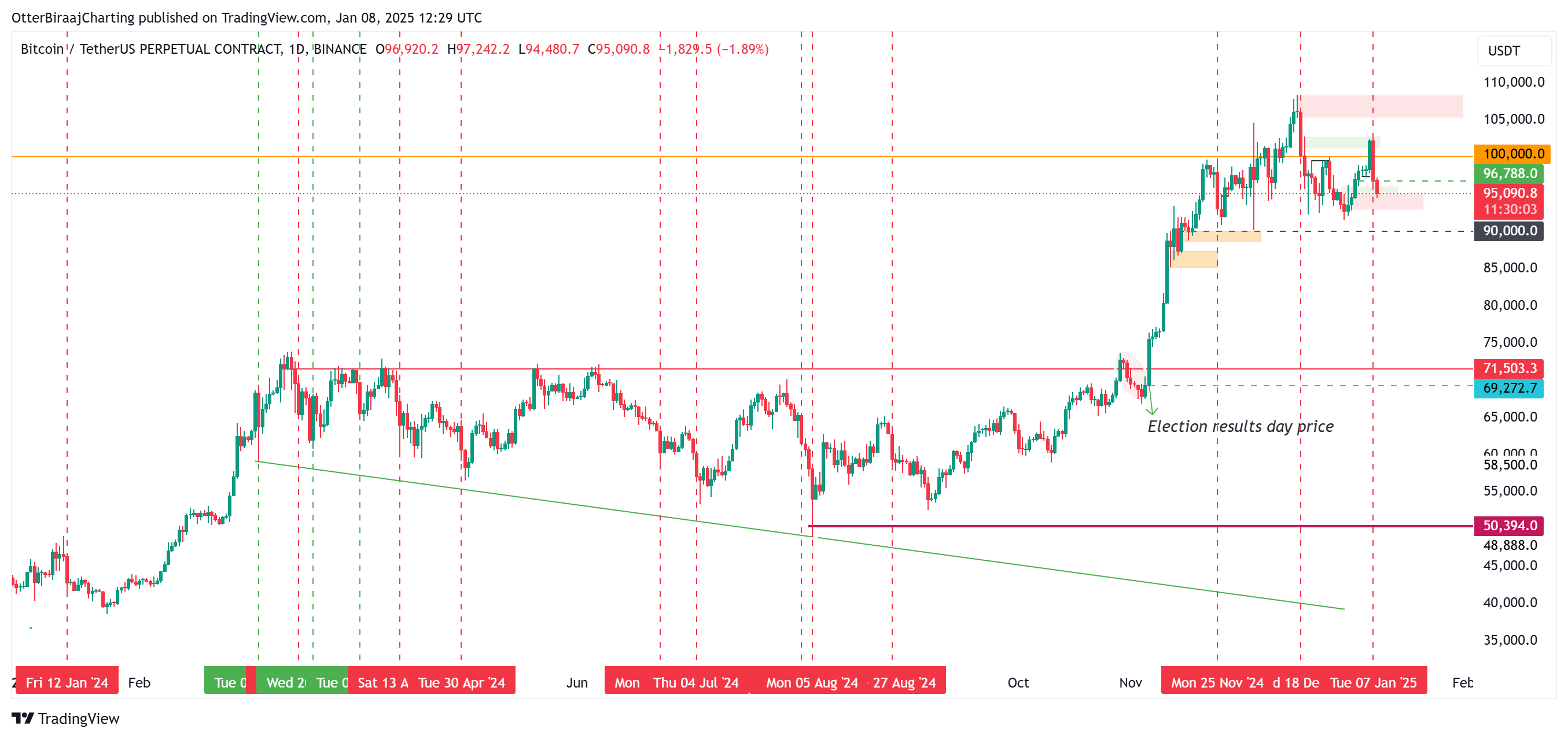 Coinbase, Bitcoin Price, Bitcoin Analysis, Markets, BTC Markets