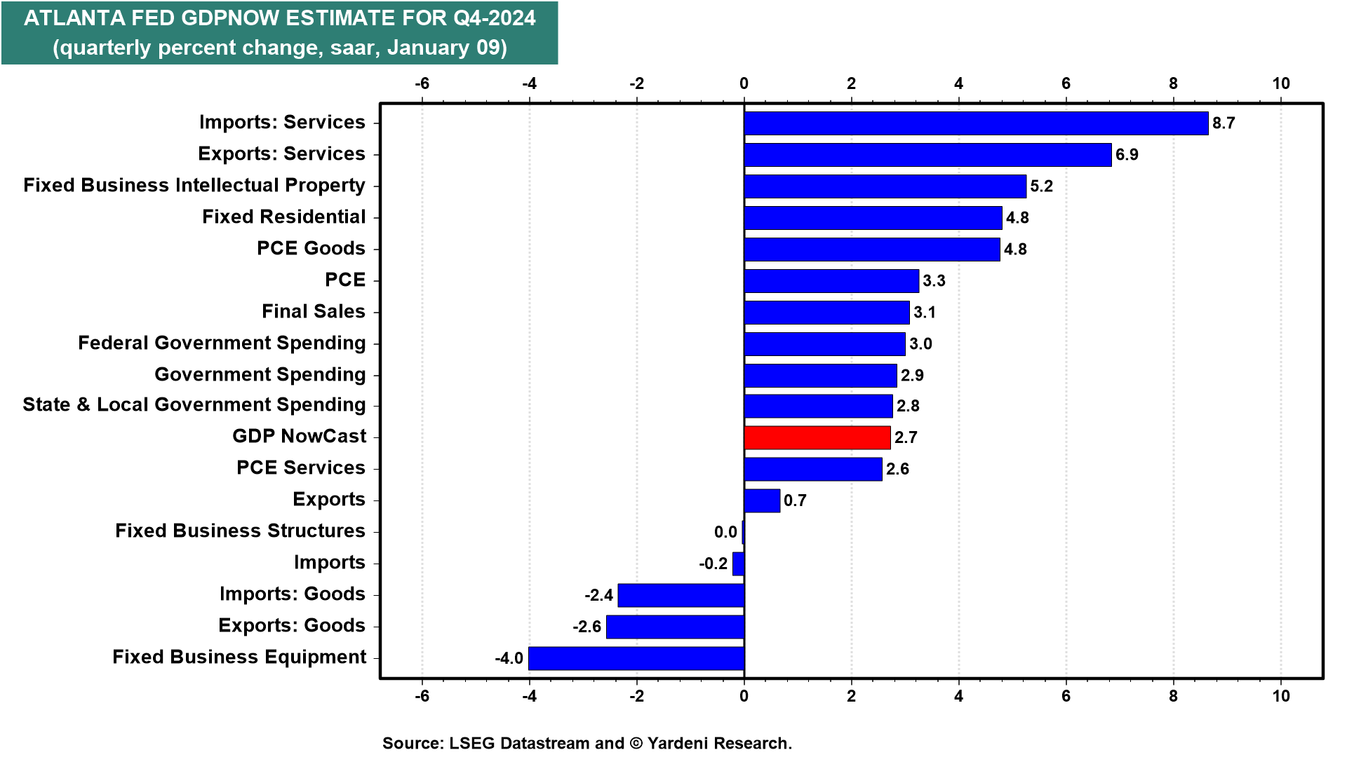 Atlanta Fed GDPNOW Estimate for Q4-24