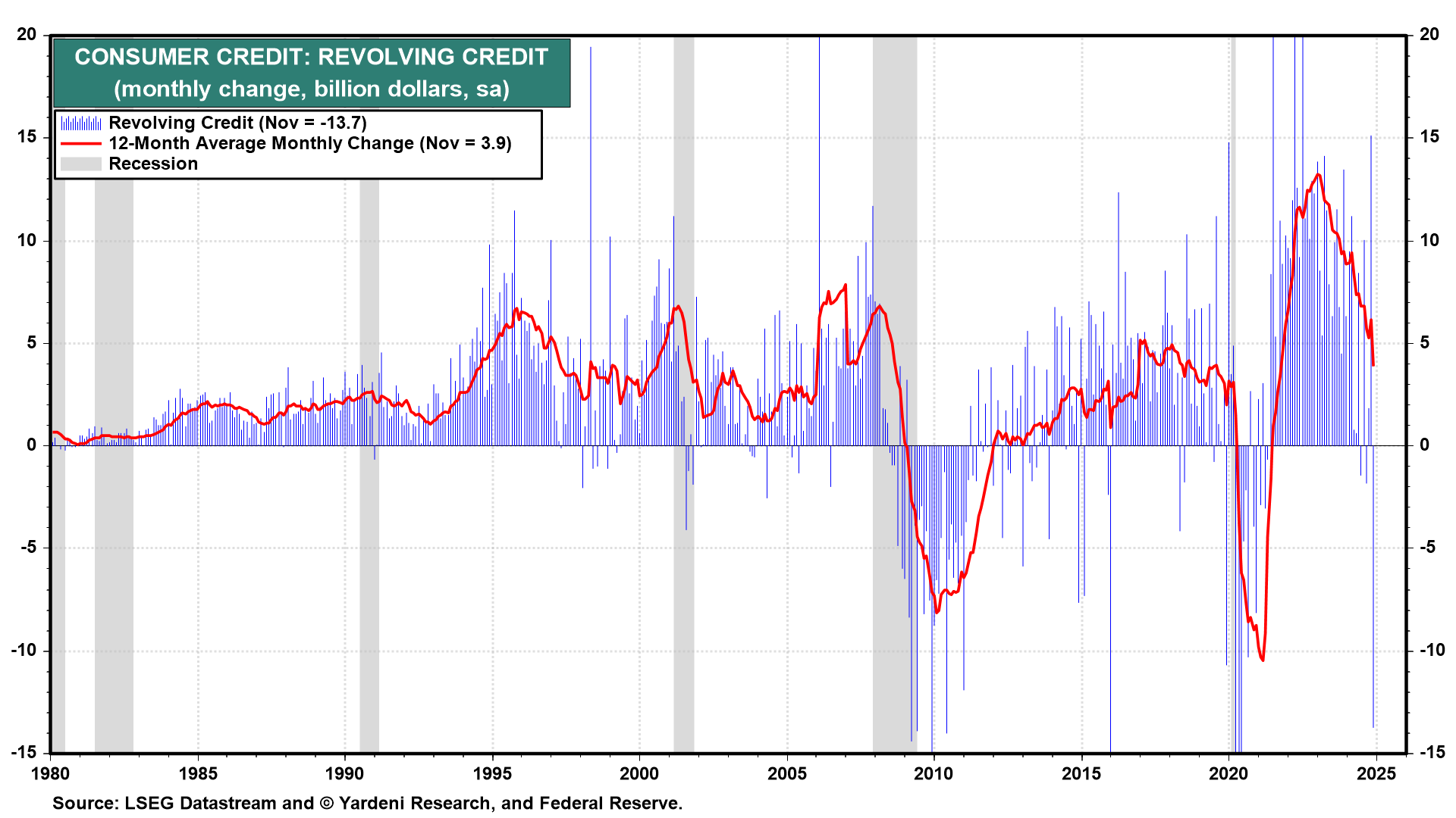 Consumer Credit