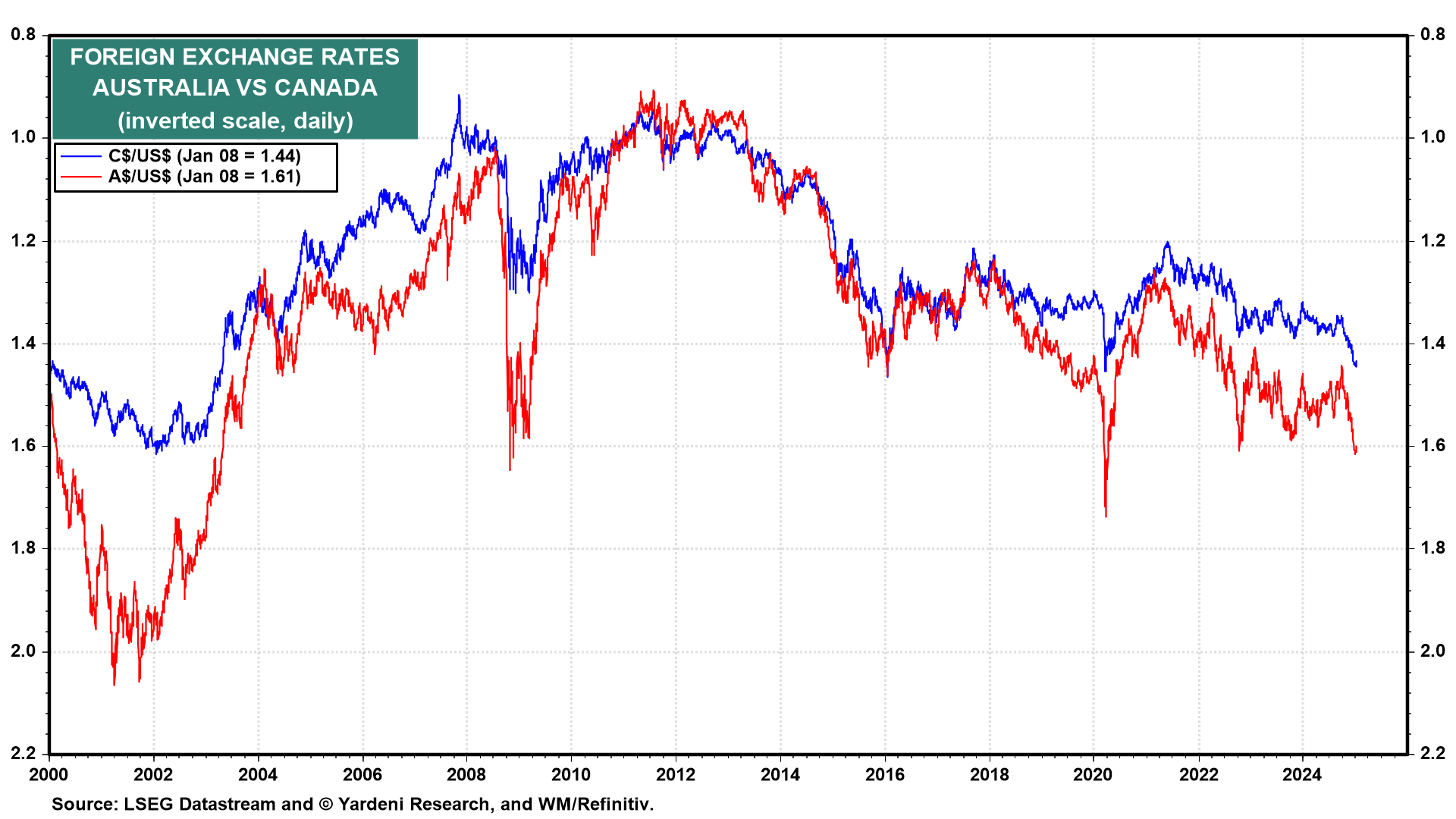 Foreign Exchange Rates Australia vs Canada