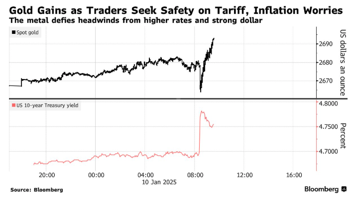 Bất chấp bảng lương tích cực, giá vàng vẫn tăng mạnh do lo ngại thuế quan và lạm phát