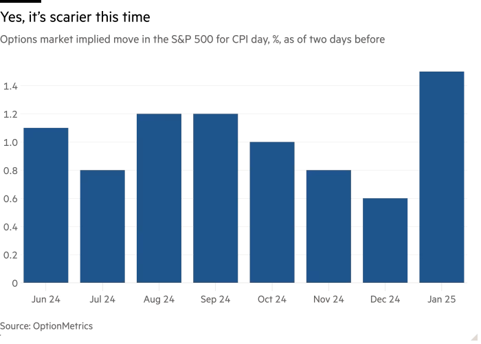 Column chart of Options market implied move in the S&P 500 for CPI day, %, as of two days before showing Yes, it’s scarier this time 