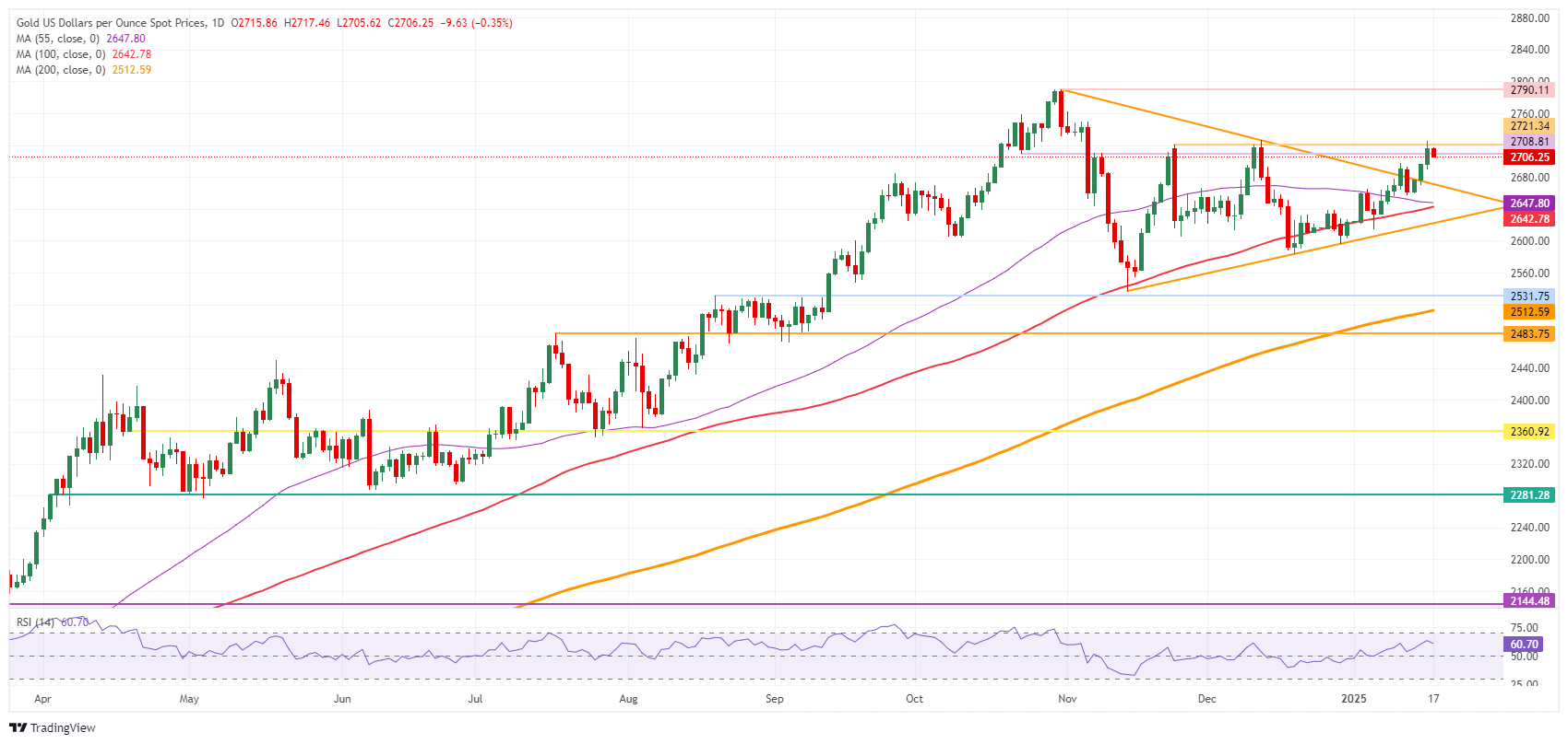 XAU/USD: Daily Chart