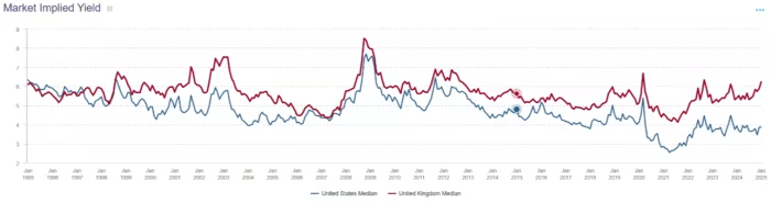  chart of the yields 