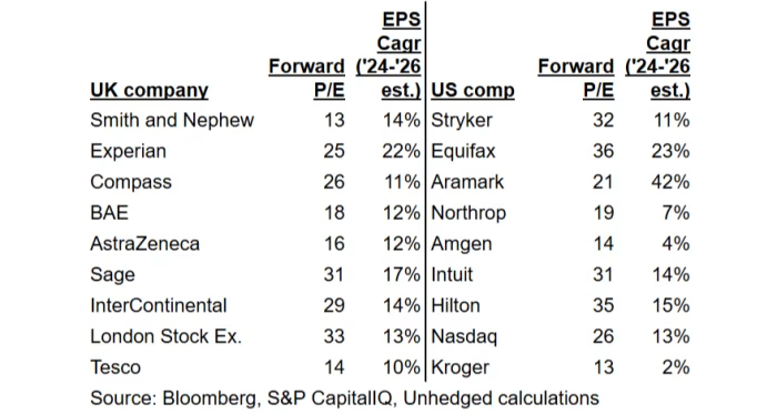 Table showing UK and US company comparisons