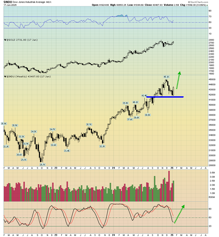 Gold Investors: A Time To Rejoice ST4