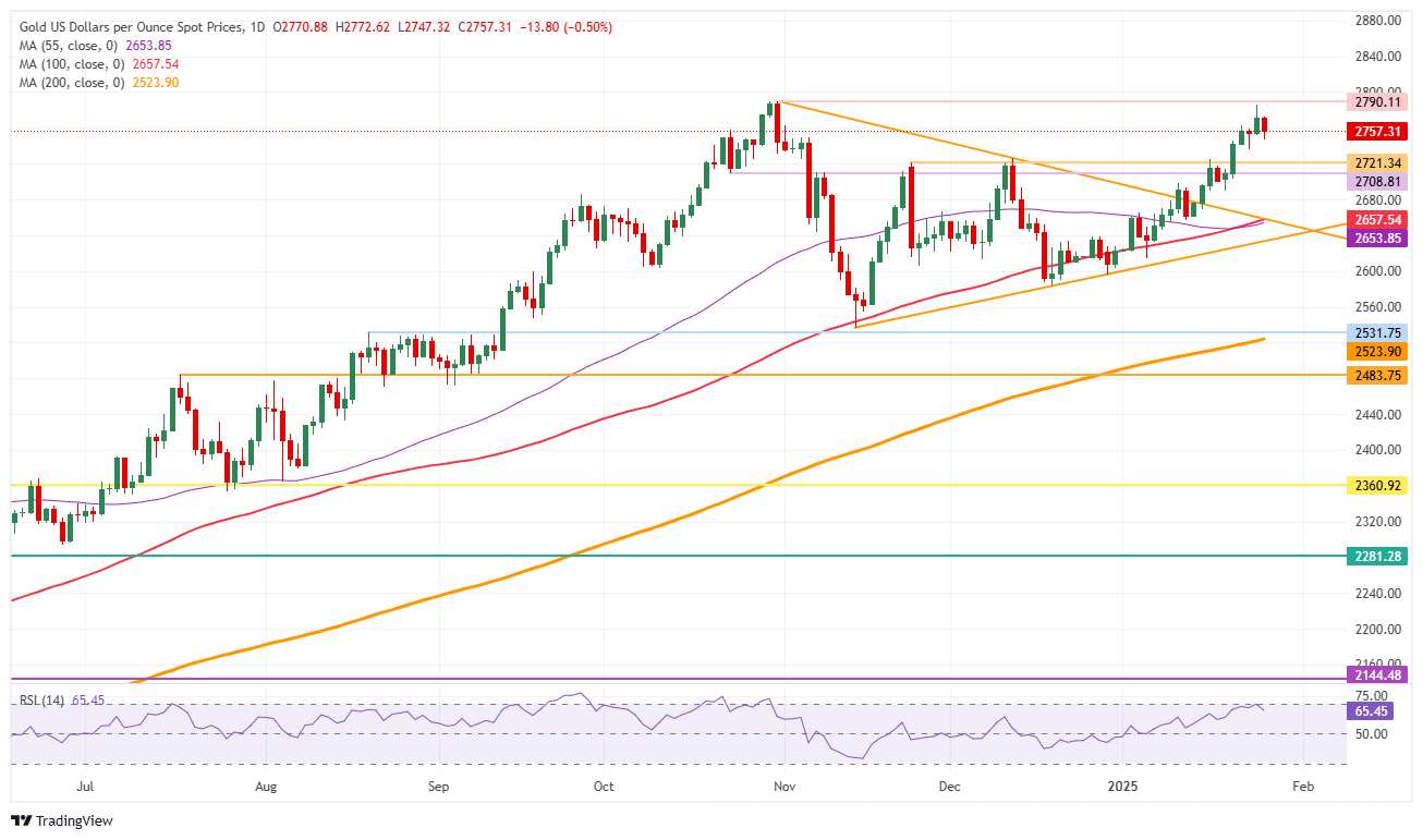 XAU/USD: Daily Chart