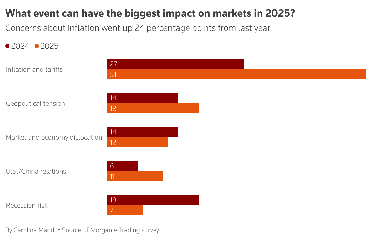 Inflation and tariffs are likely to be the main drivers of market movers this year, according to traders