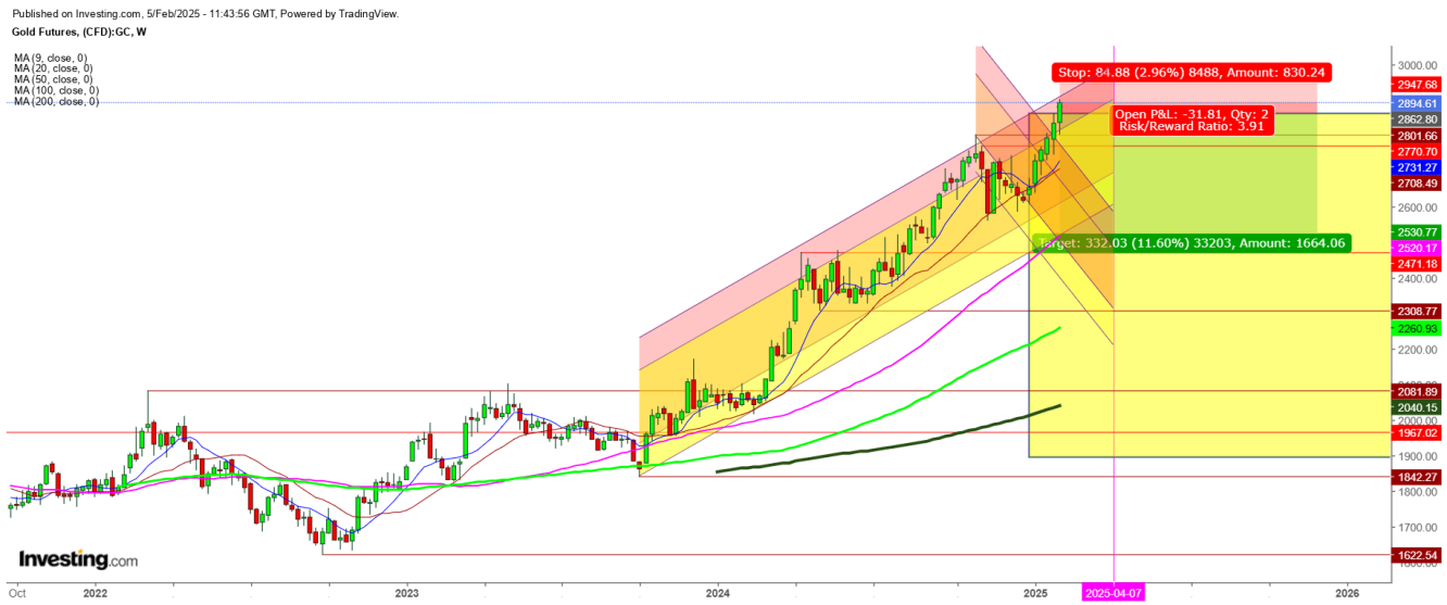 Gold Futures Weekly Chart