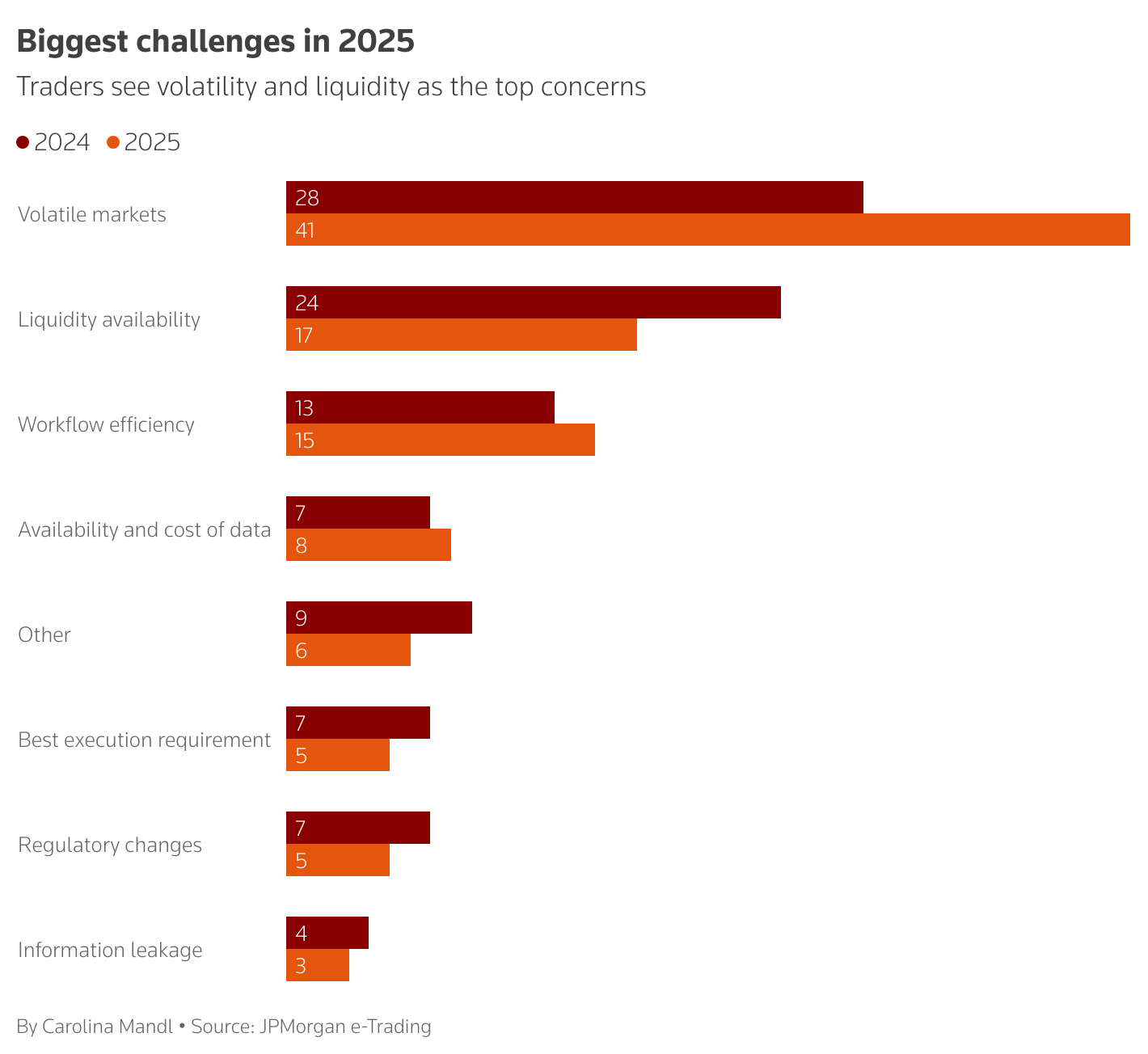 Traders list volatility and liquidity as the biggest challenges they will face in 2025