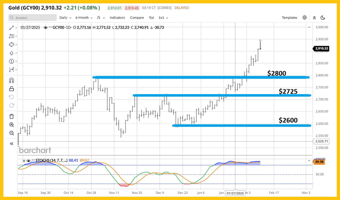 ST2: Gold a top or just overbought