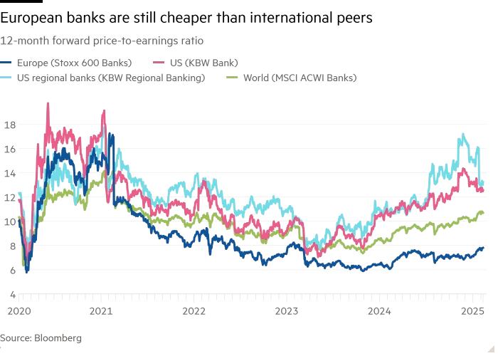 Line chart of 12-month forward price-to-earnings ratio showing European banks are still cheaper than international peers