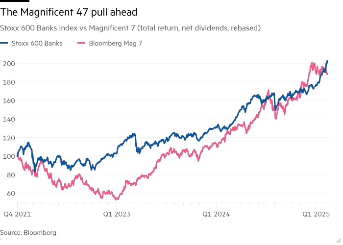 Line chart of Stoxx 600 Banks index vs Magnificent 7 (total return, net dividends, rebased) showing The Magnificent 47 pull ahead