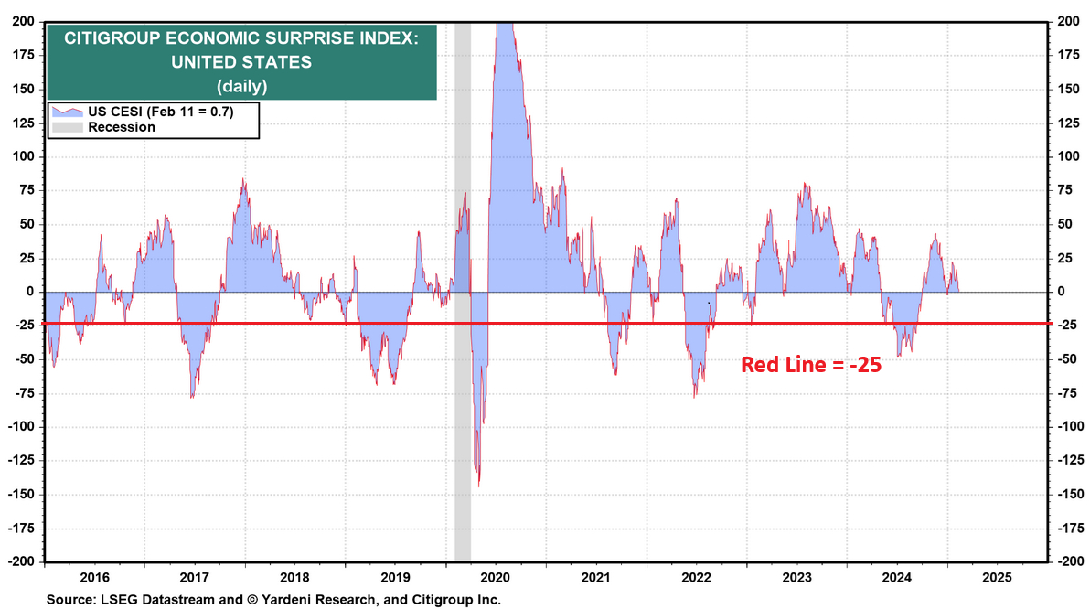 Citigroup Economic Surprise Index