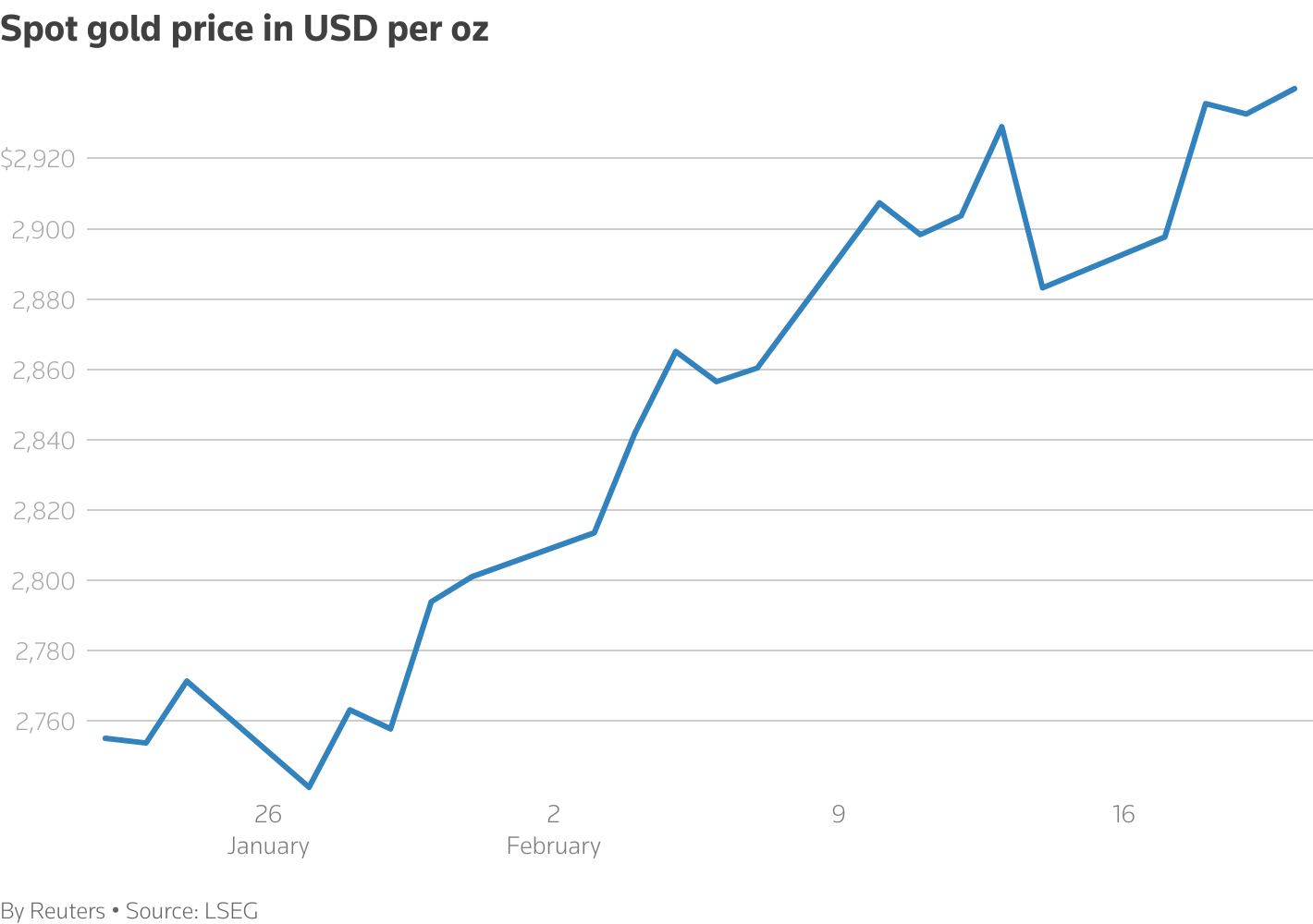 A line chart titled "Spot gold price in USD per oz" that tracks the metric over time.