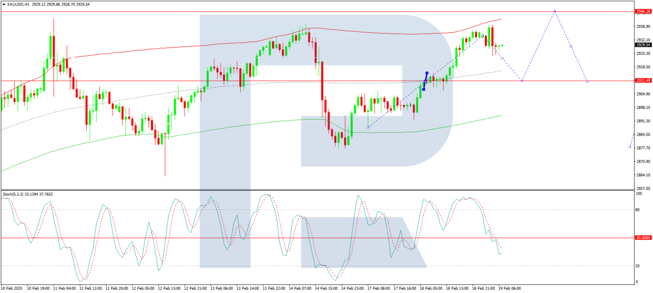 XAU/USD Analysis