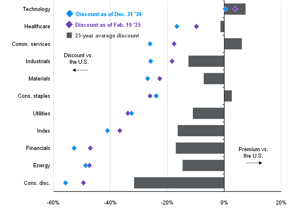 NTM P/E ratio, MSCI EMU premium or discount versus S&P 500