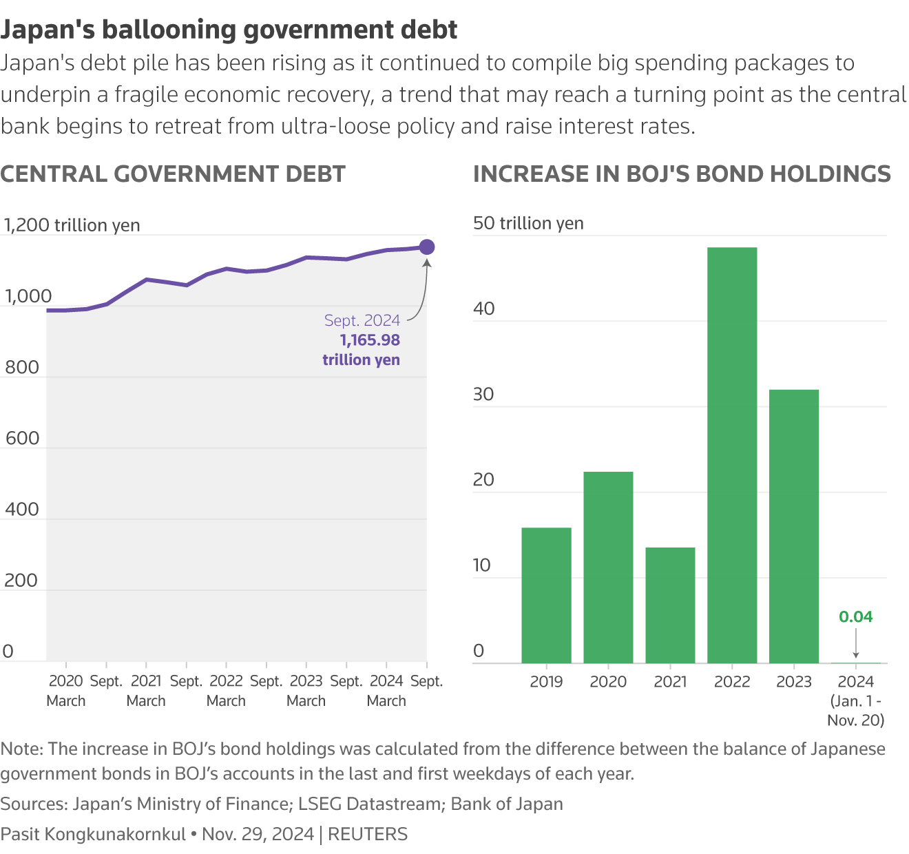 The left chart depicts the amount of Japan's central government debt across time, while the right chart depicts the increase in BOJ's bond holdings across time.