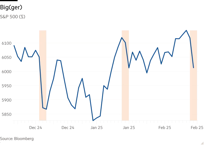 Line chart of S&P 500 ($) showing Big(ger)