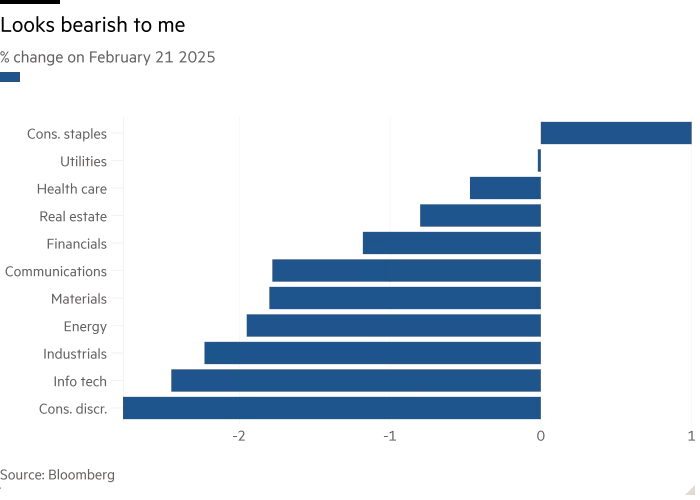 Bar chart of % change on February 21 2025 showing Looks bearish to me