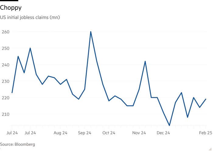 Line chart of US initial jobless claims (mn) showing Choppy