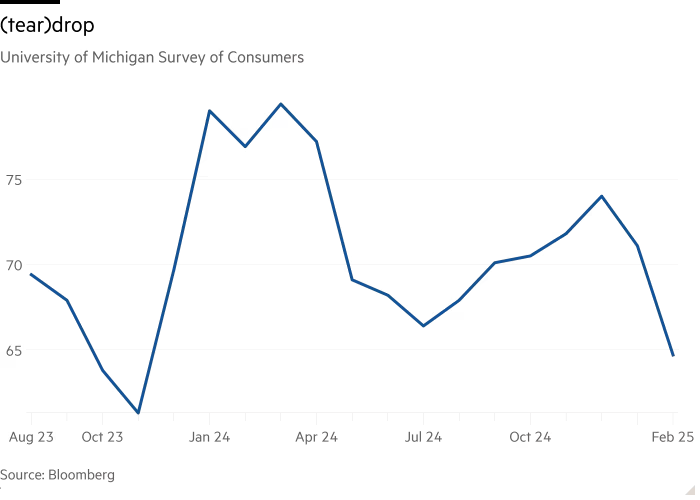 Line chart of University of Michigan Survey of Consumers showing (tear)drop