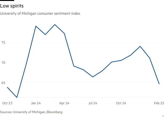 Line chart of University of Michigan consumer sentiment index showing Low spirits