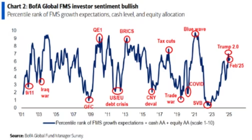 BofA global FMS investor sentiment chart  