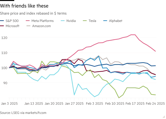 Line chart of Share price and index rebased in $ terms showing With friends like these