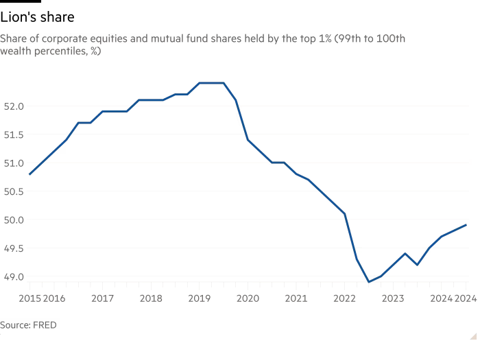 Line chart of Share of corporate equities and mutual fund shares held by the top 1% (99th to 100th wealth percentiles, %) showing Lion's share