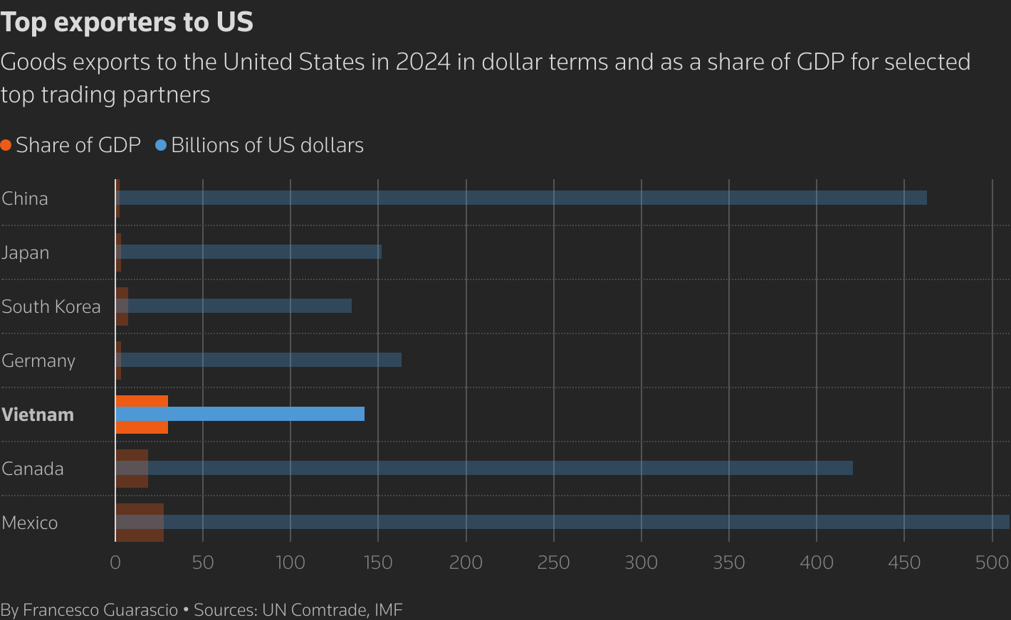 Among U.S. top trading partners, Vietnam is the most exposed in terms of value of its exports to the United States as a share of its GDP