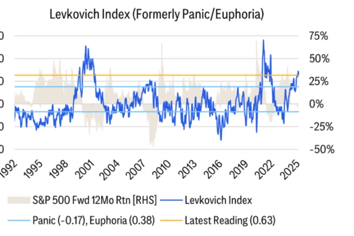 Levkovick index chart