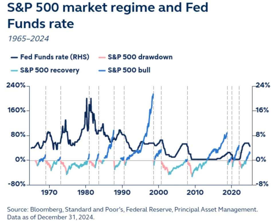 Source: Principal Asset Management