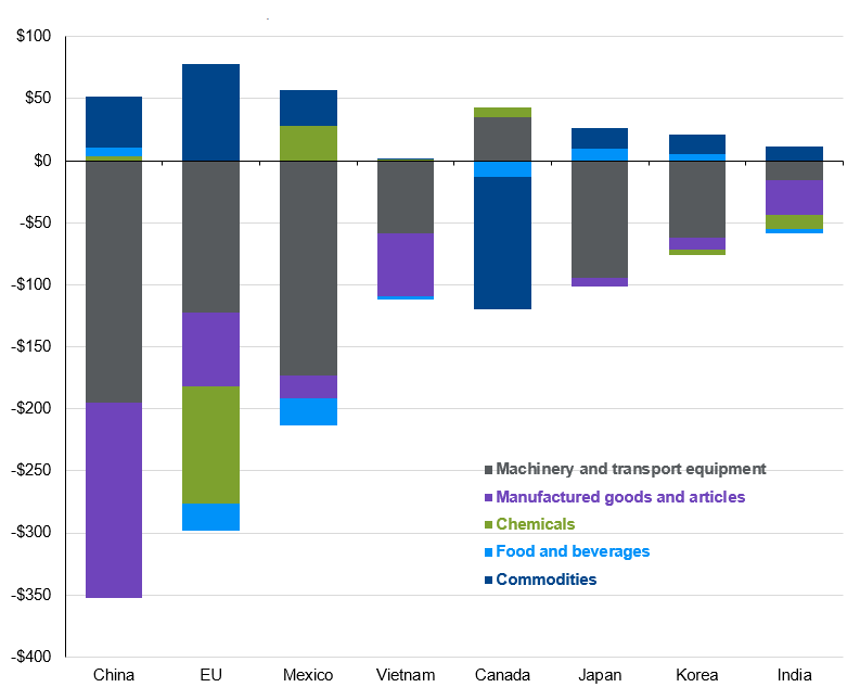 Exposure to tariffs varies by trading partner and product