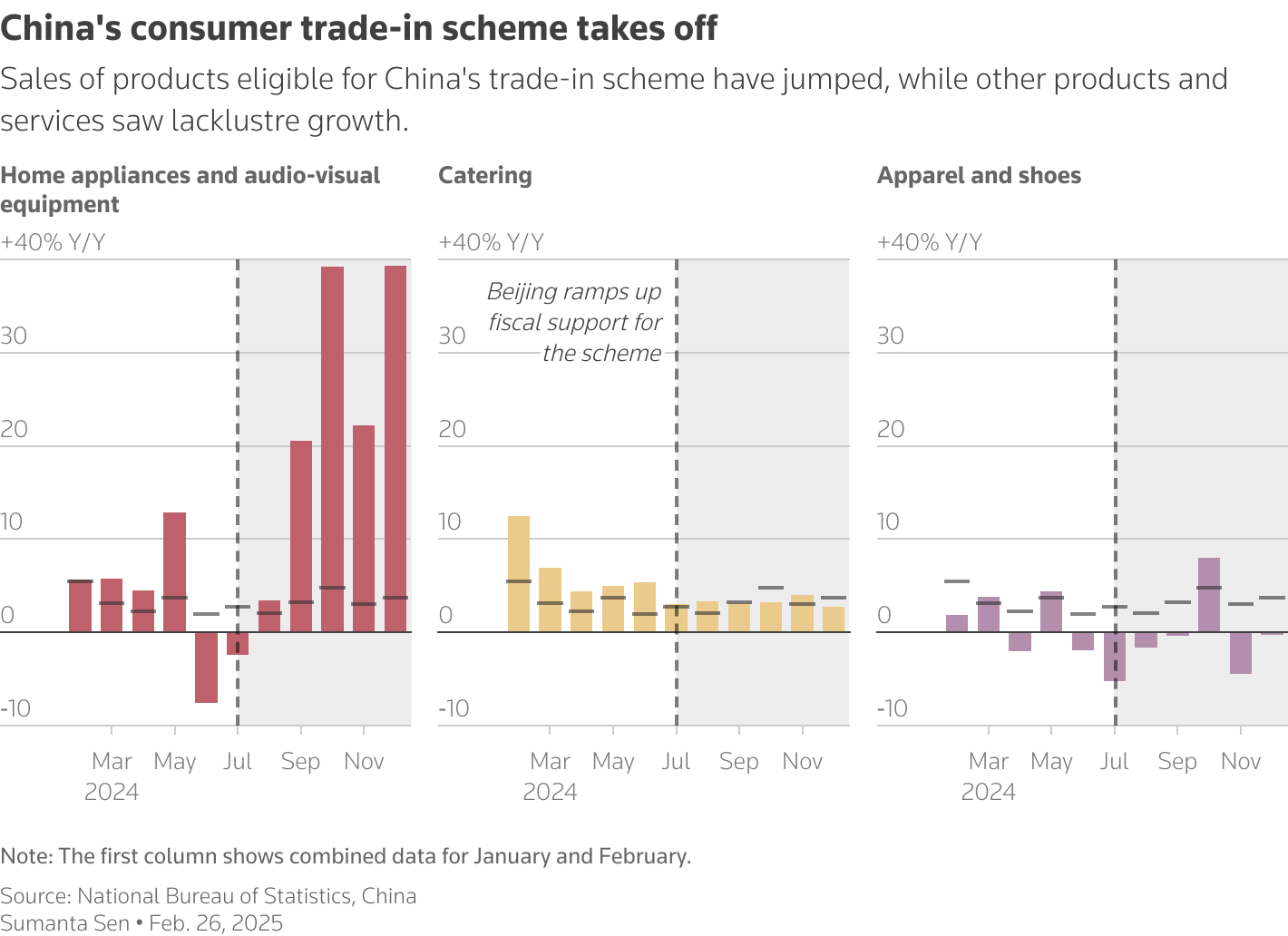 The multiple column charts show year-on-year growth rate of select products including Home appliances which has been included in the trade-in scheme.