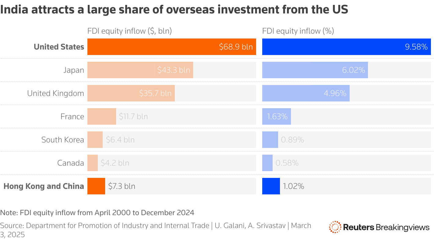 The chart shows significant share of India’s foreign investment is attracted from the US.