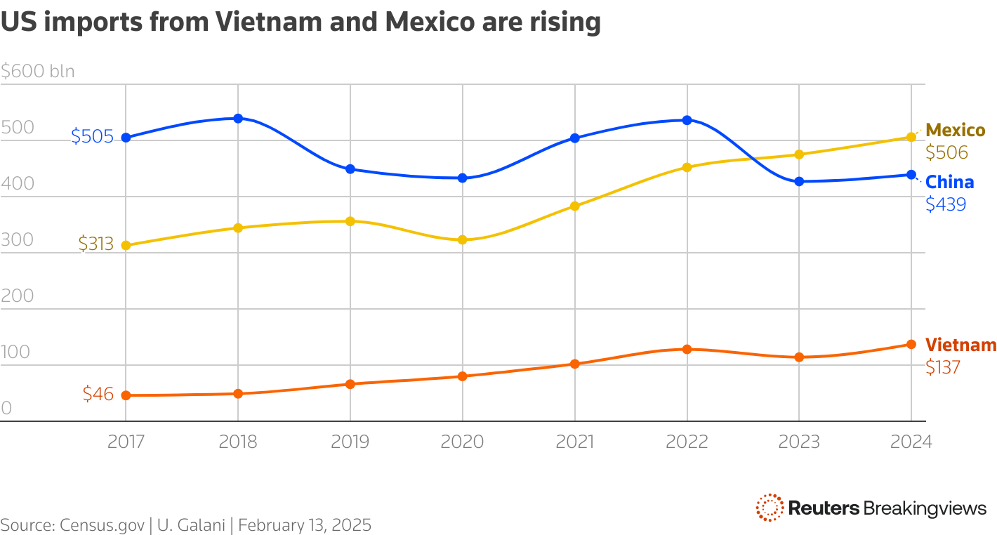 A line chart showing that U.S. imports from Mexico have overtaken China's, while Vietnam is rising fast