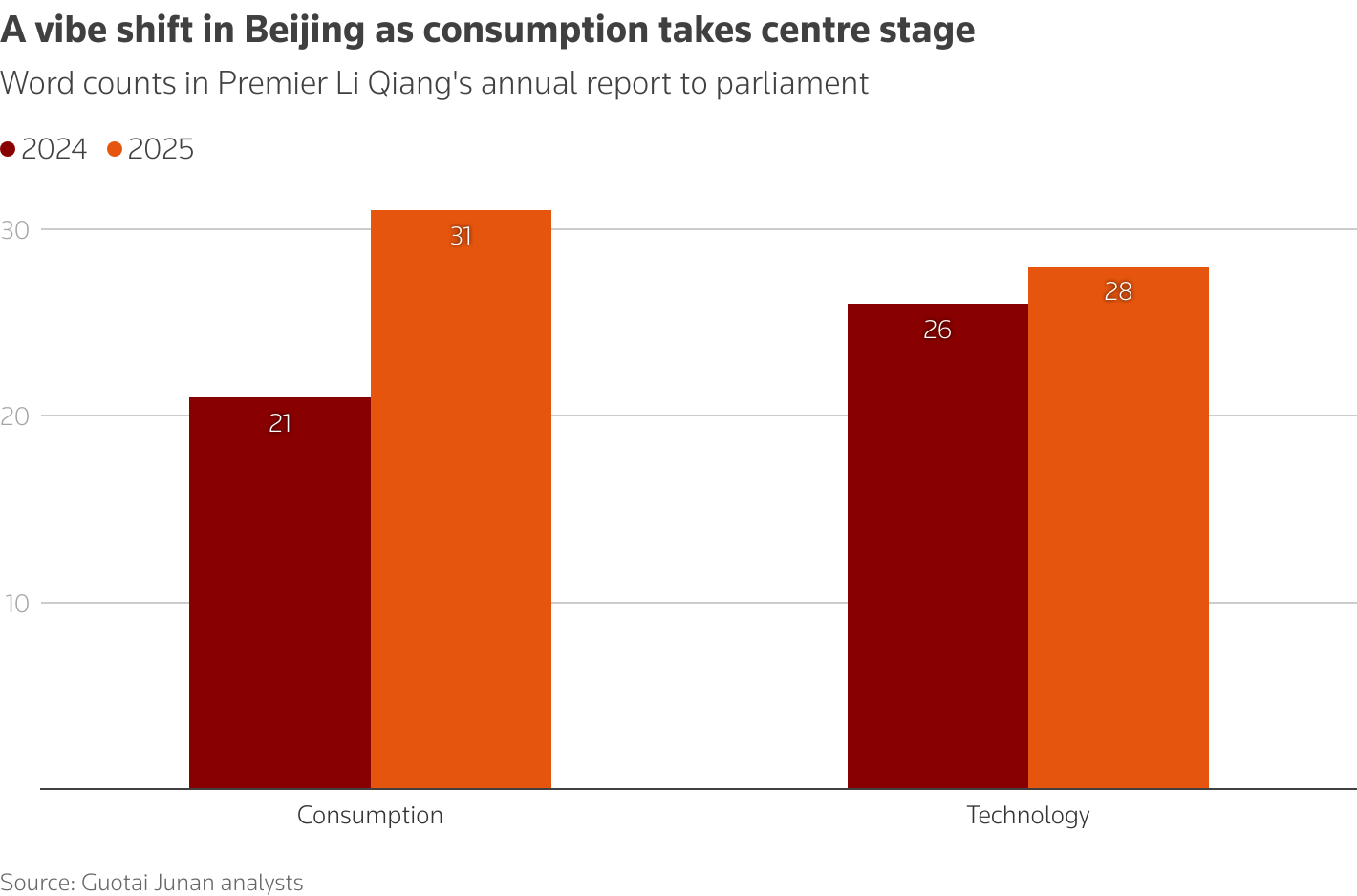 Mentions of the words consumption and technology in annual report from Chinese premier Li Qiang