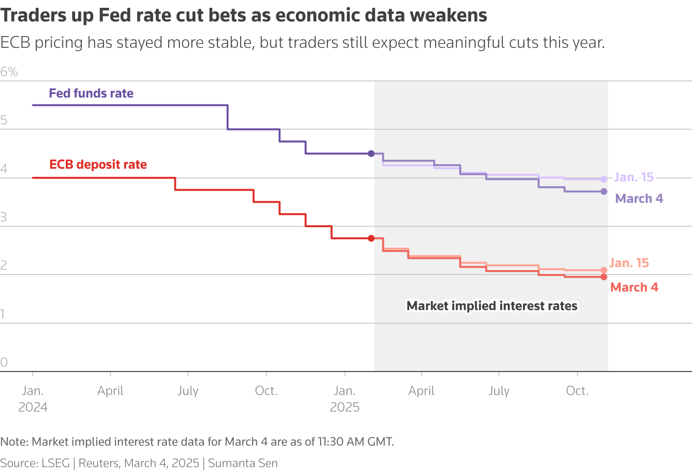 Line chart showing the Fed rate and the ECB deposit rate and the market implied rates for both for Jan. 15 and March 4.