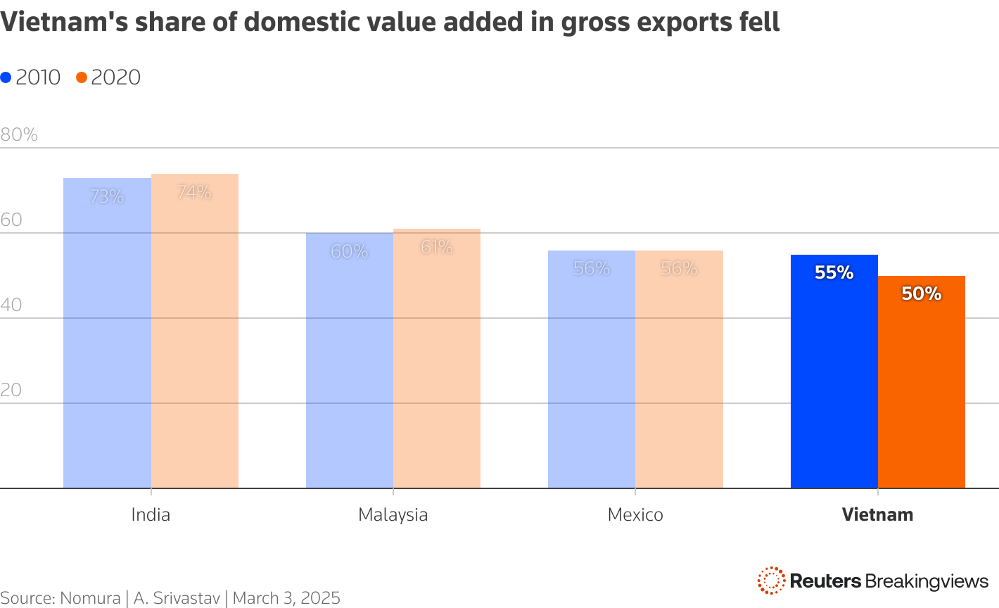 The chart shows that Vietnam’s share of domestic value added in gross exports has decreased