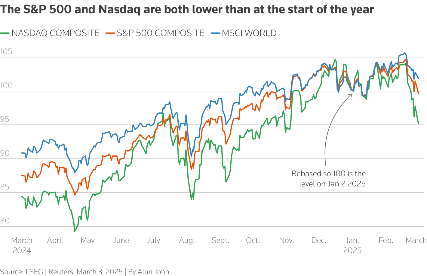 Chart shows a rise and recent fall in shares