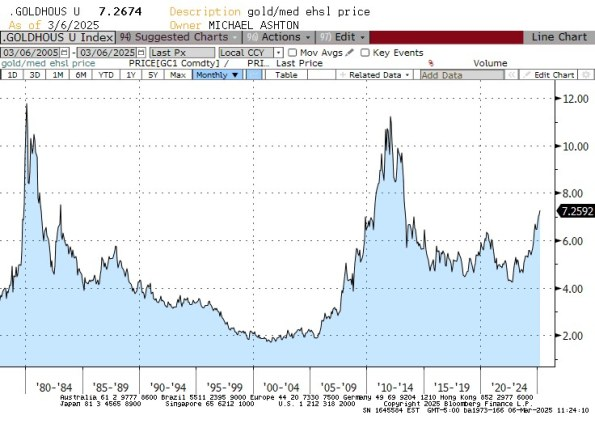 Gold vs. Owned Homes