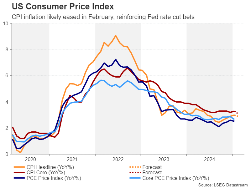 US CPI