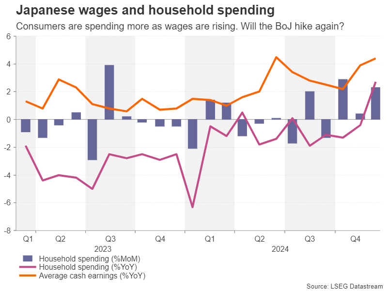 Japan Wages, Spending