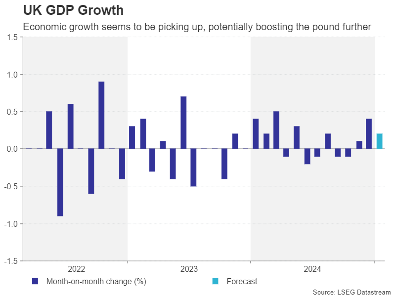 UK GDP