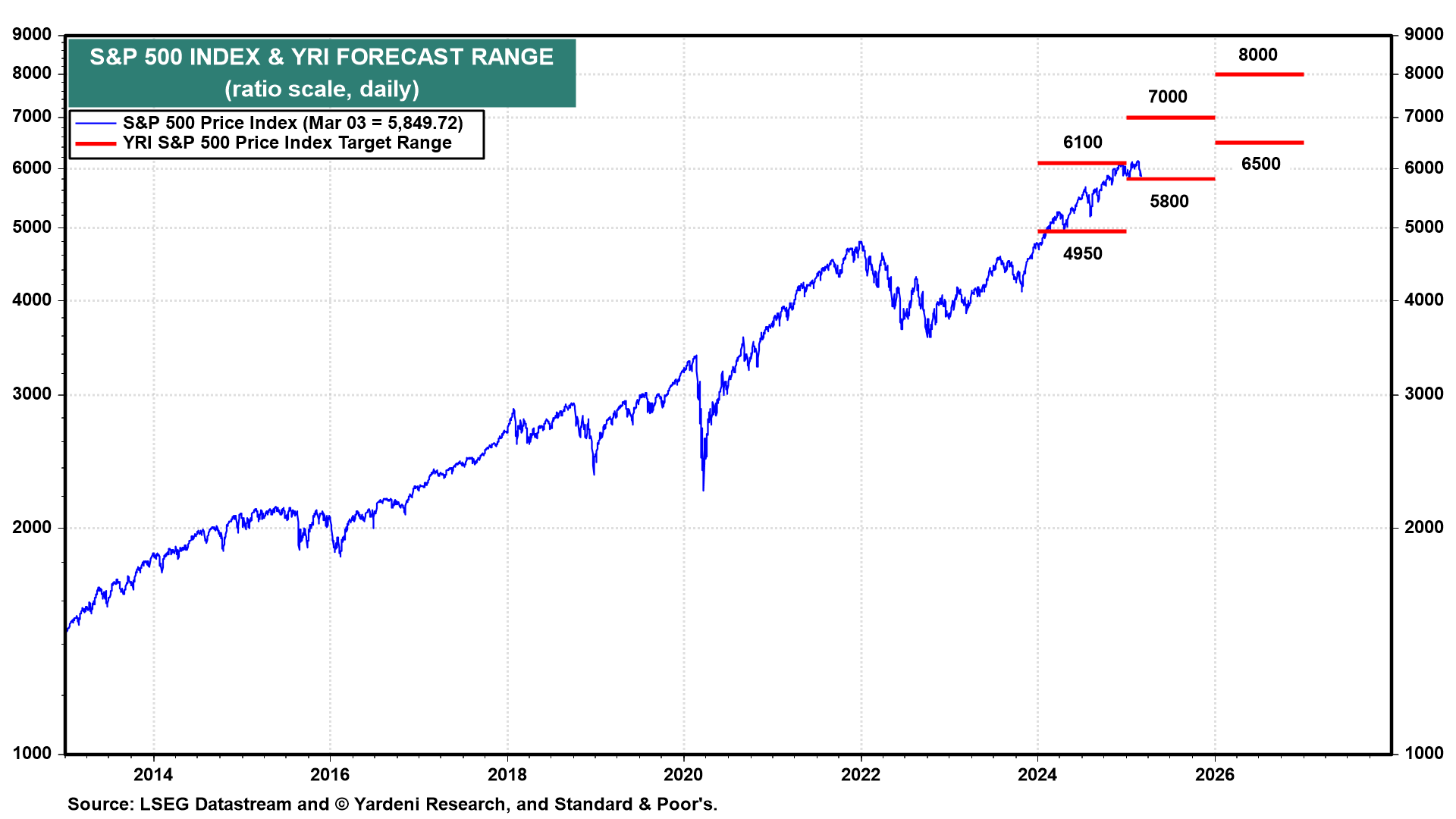 S&P 500 and YRI Forecast Range