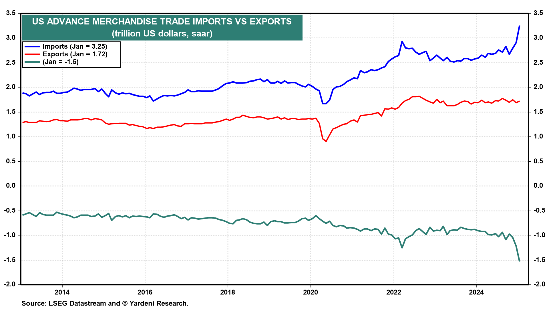 US Imports vs Exports