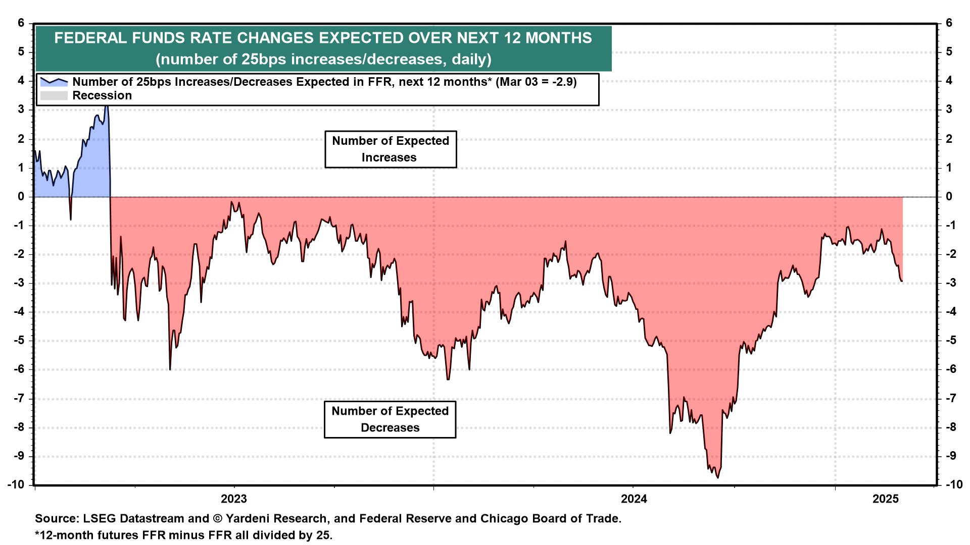 Expected Fed Funds Rate Change