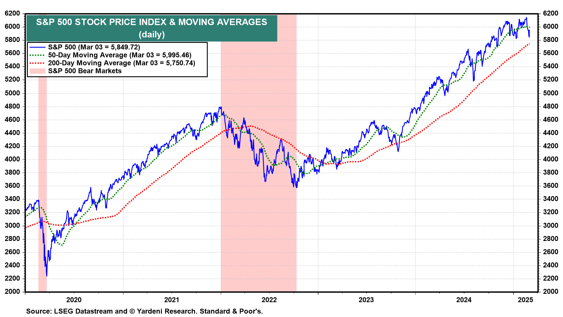 S&P 500 Stock Price and MAs