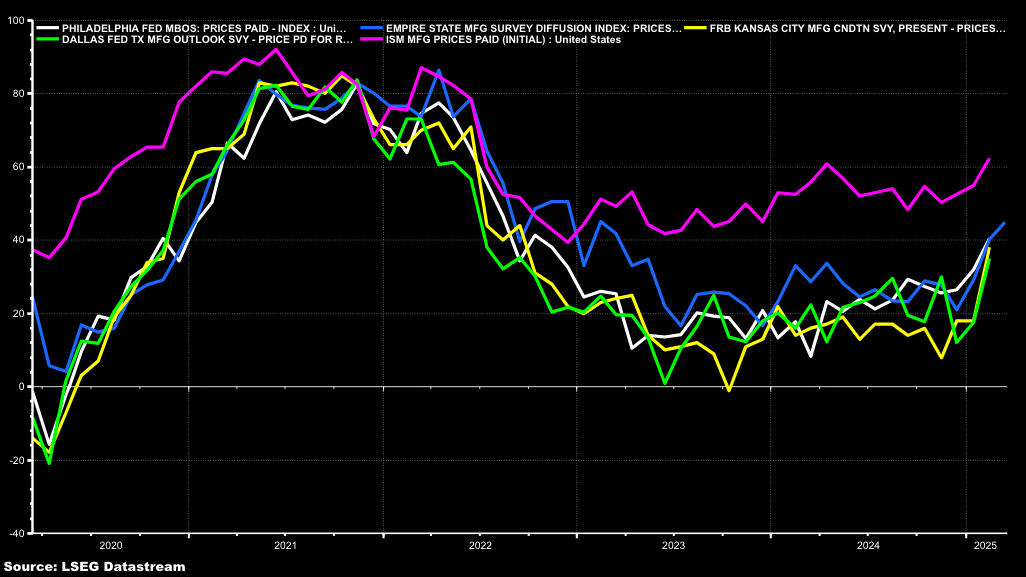 US Economic Indicators